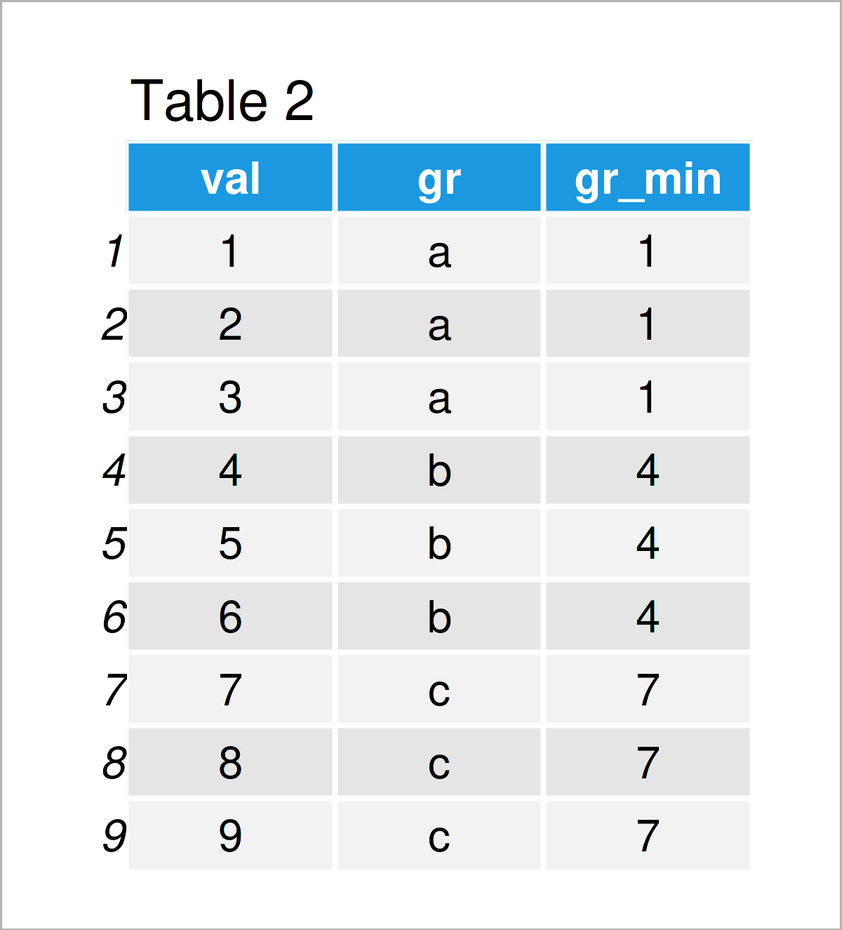 table 2 data frame calculate min max group add as new column r