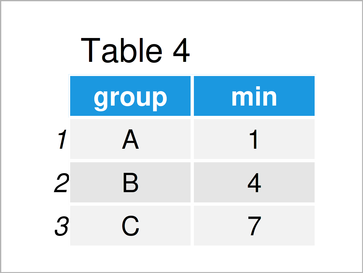 table 4 tbl_df calculate min max group