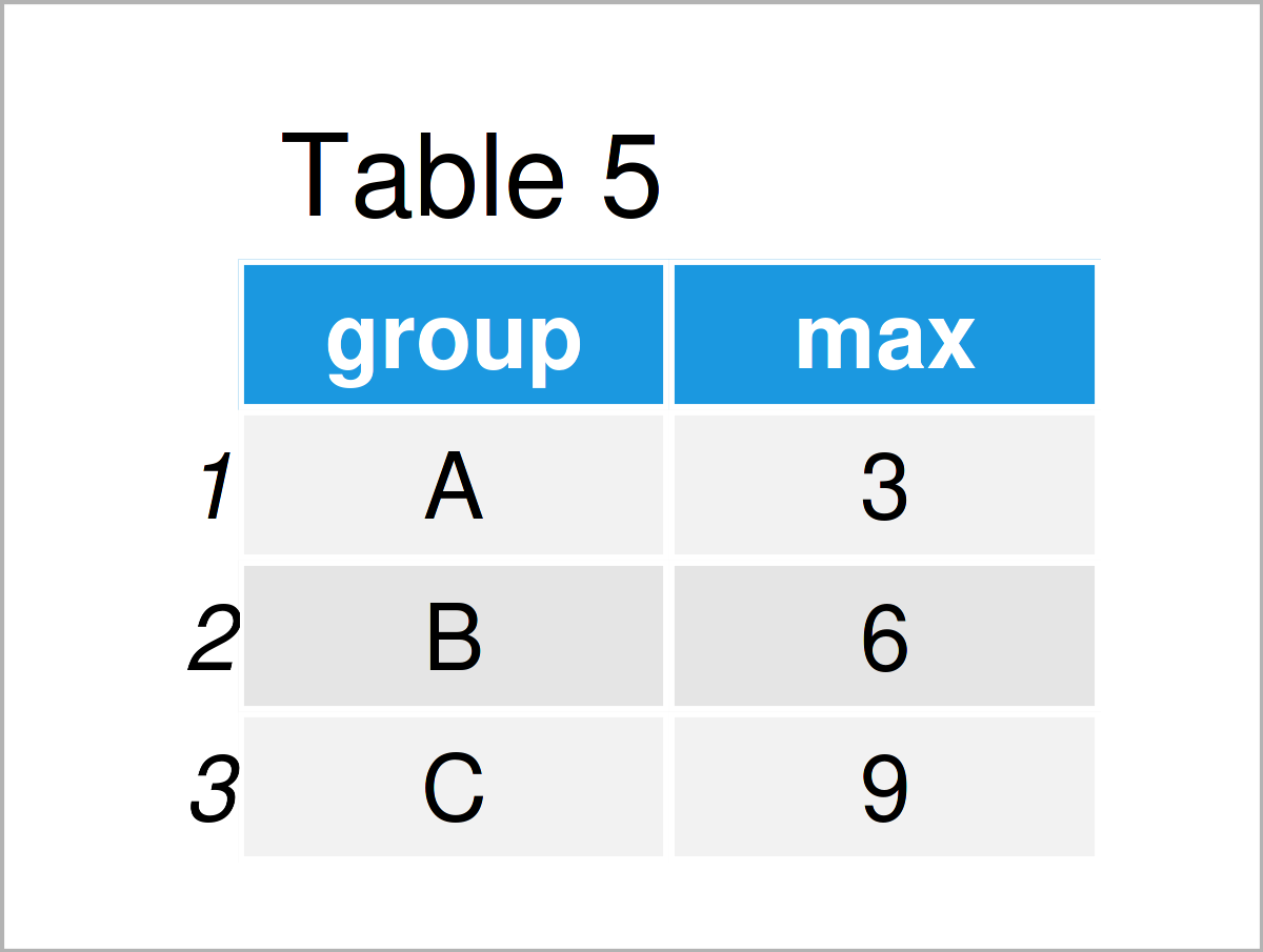 table 5 tbl_df calculate min max group