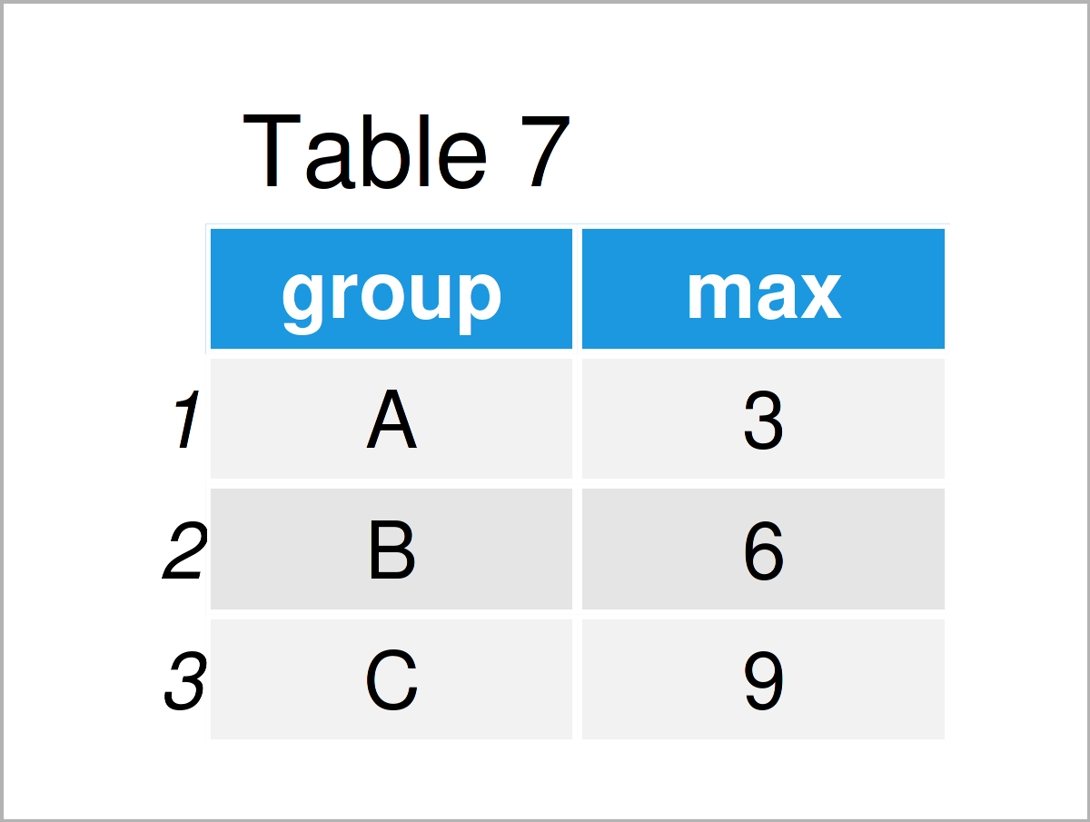 table 7 data frame calculate min max group