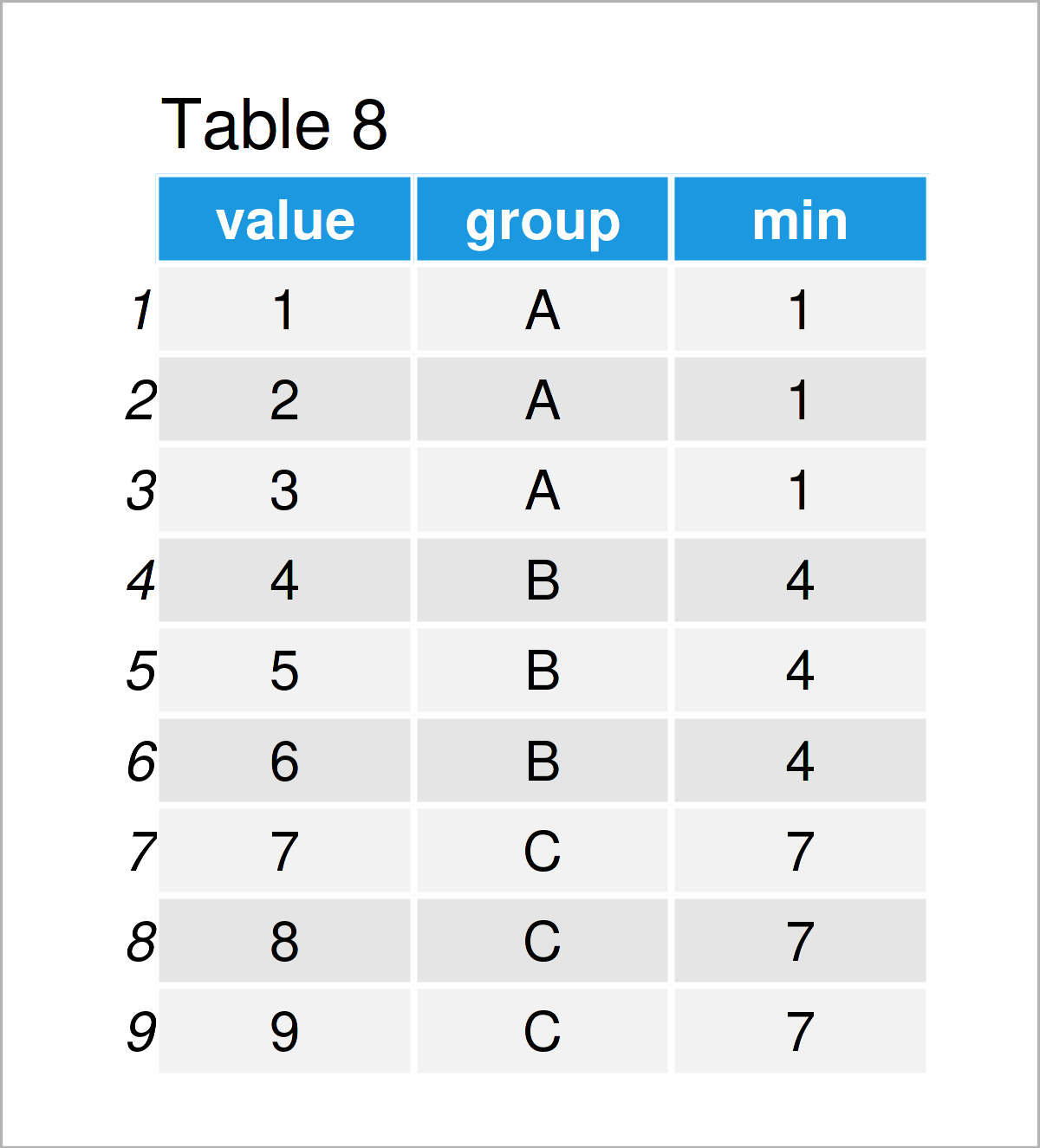 table 8 data frame calculate min max group