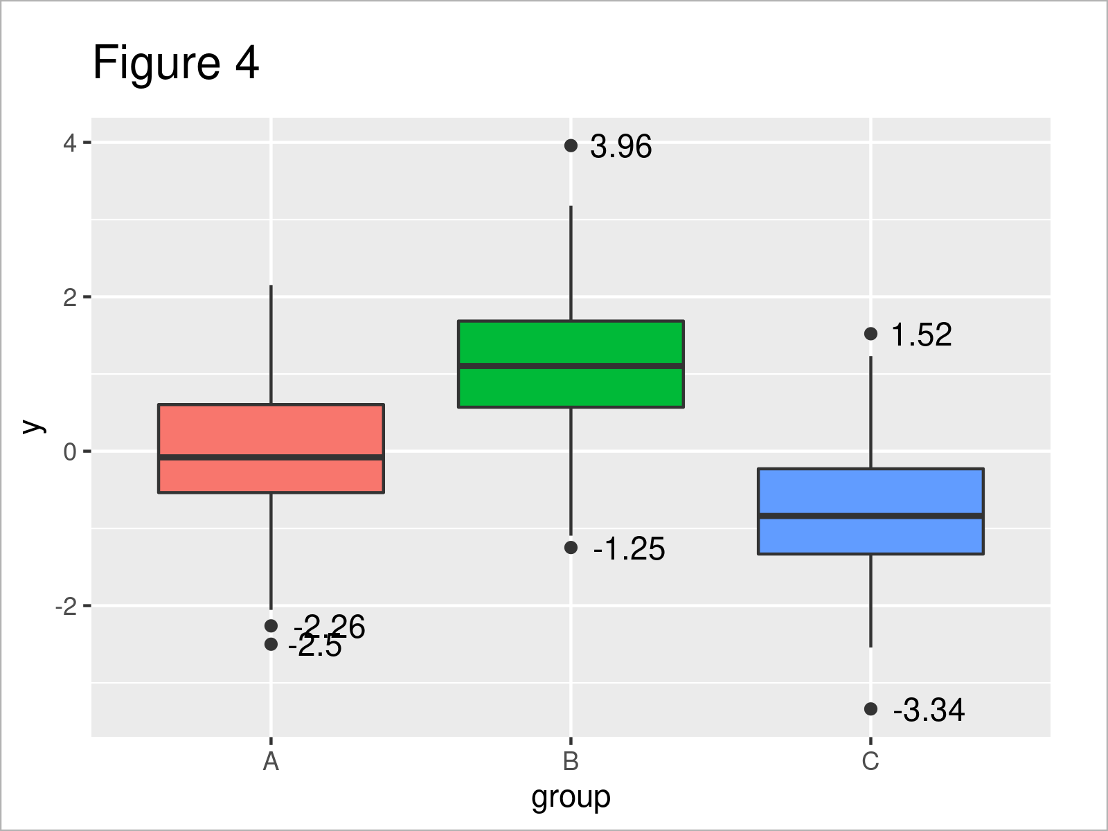 r graph figure 4 add label outliers r boxplot scatterplot