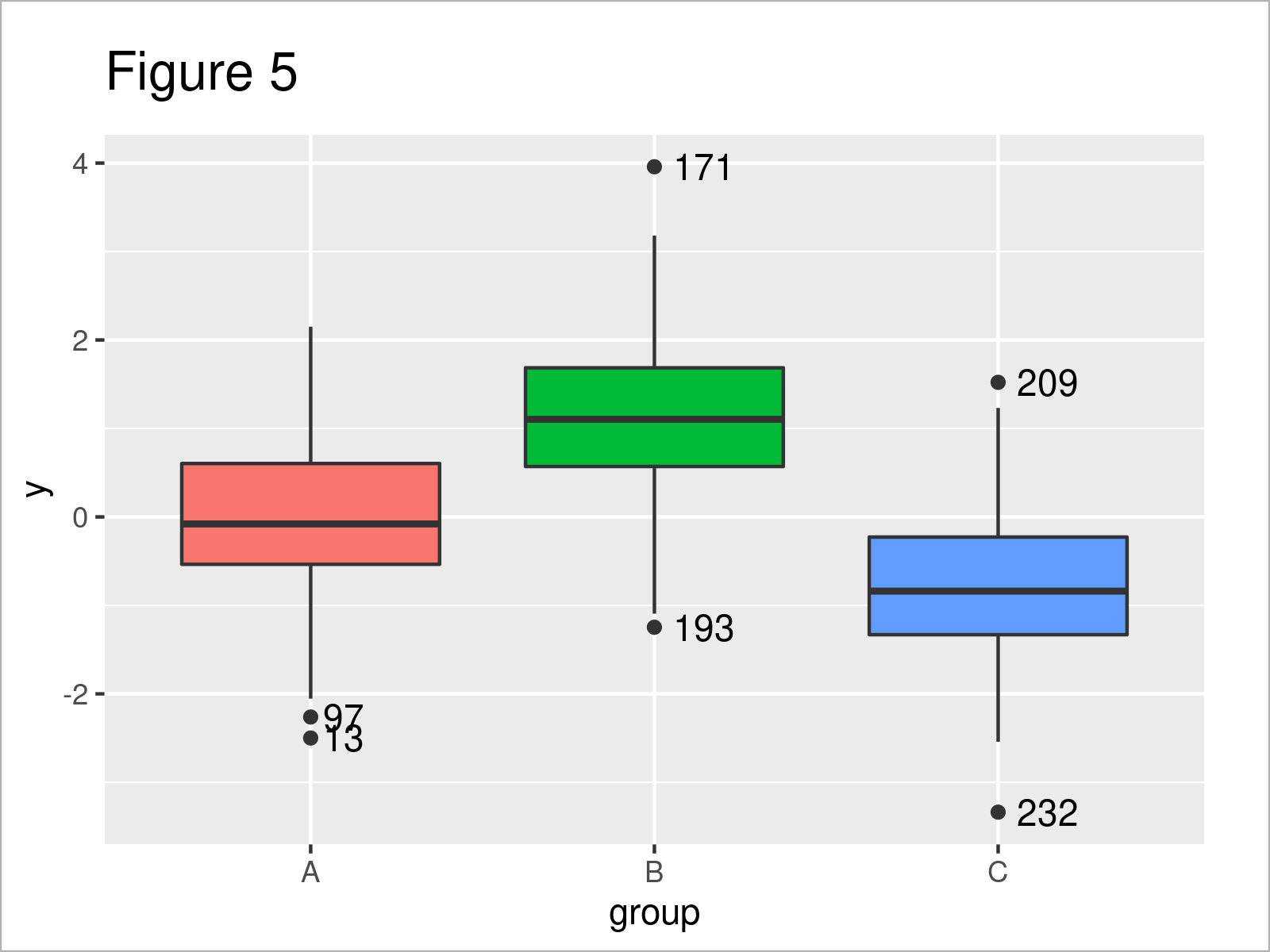 r graph figure 5 add label outliers r boxplot scatterplot