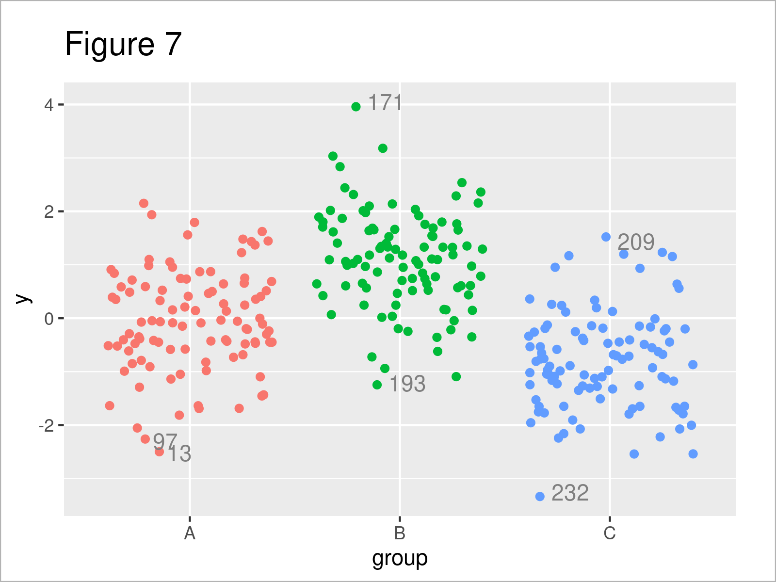 r graph figure 7 add label outliers r boxplot scatterplot