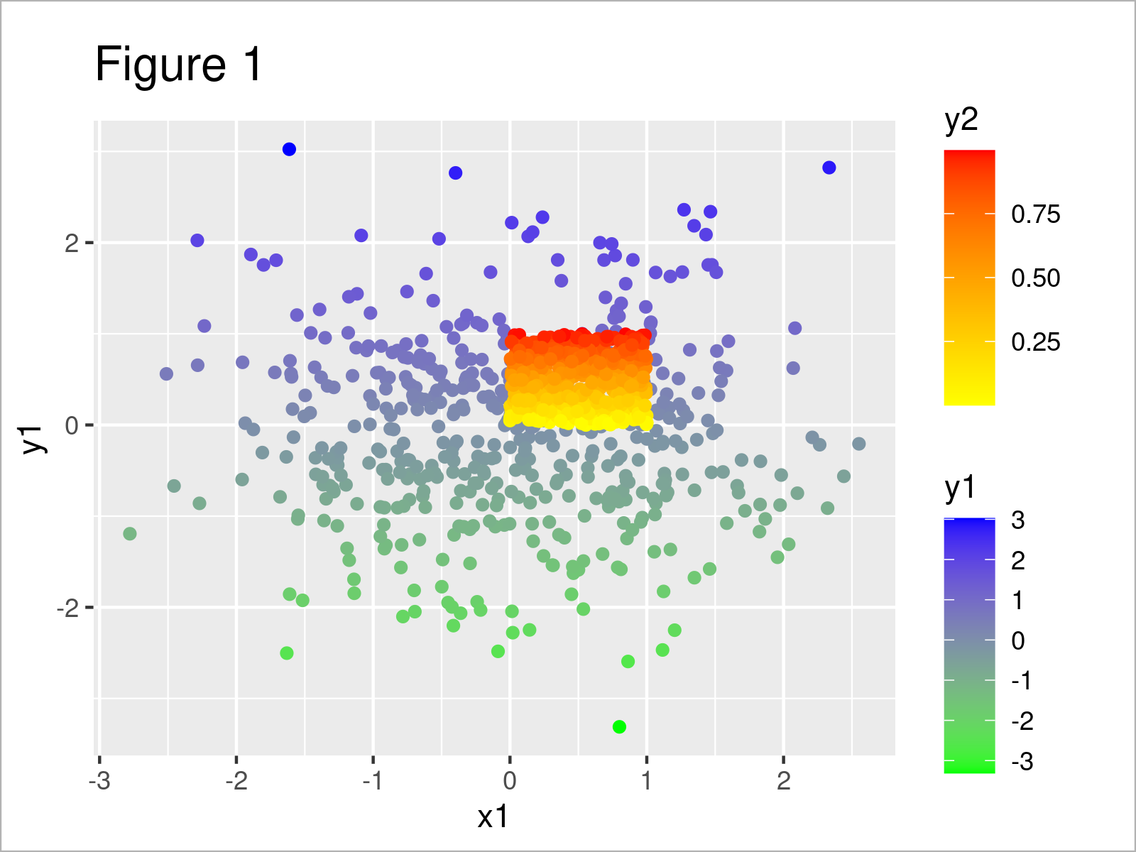 r graph figure 1 draw ggplot2 two different continuous color scales r