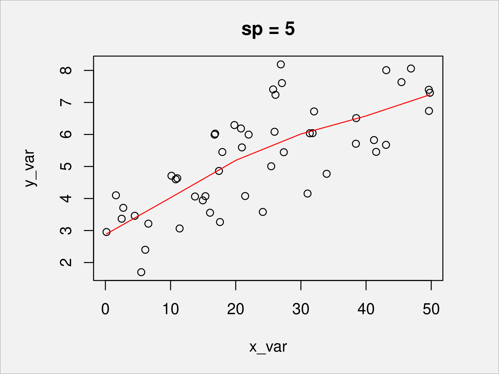 r graph figure 3 generalized cross validation