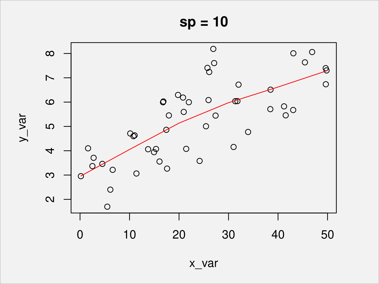 r graph figure 4 generalized cross validation