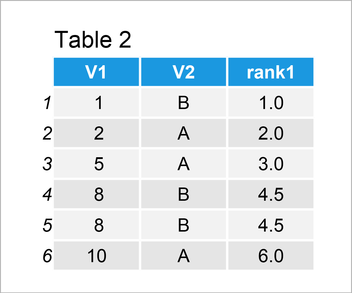 table 2 data frame rank within groups
