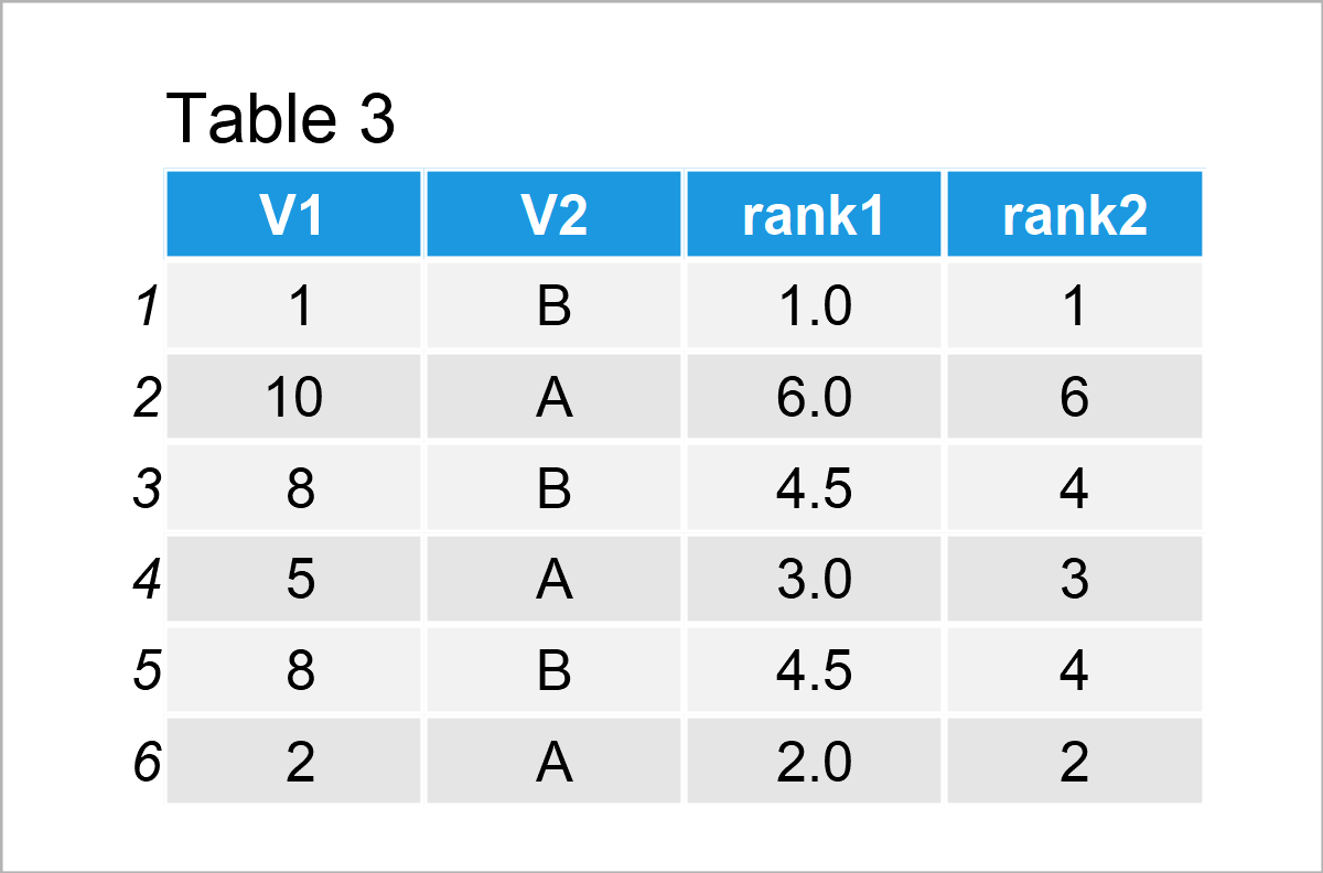 table 3 data frame rank within groups