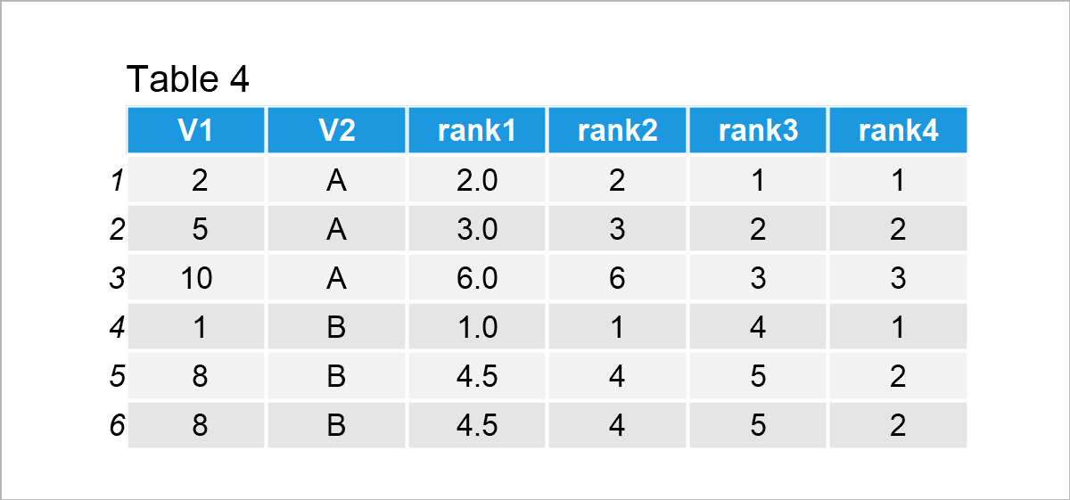 table 4 data frame rank within groups