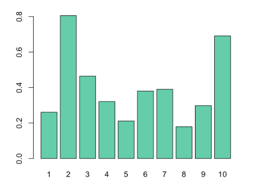 Leverage statistics plot