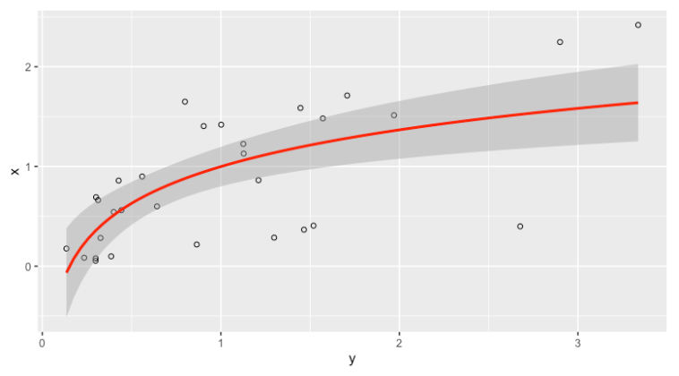 Fit Logarithmic Curve in R