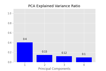 principal component analysis sklearn