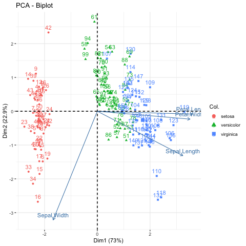 biplot pca loadings and vectors