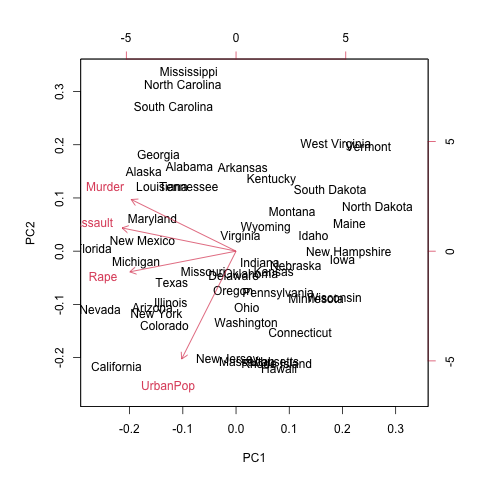USArrests biplot correlation matrix pca