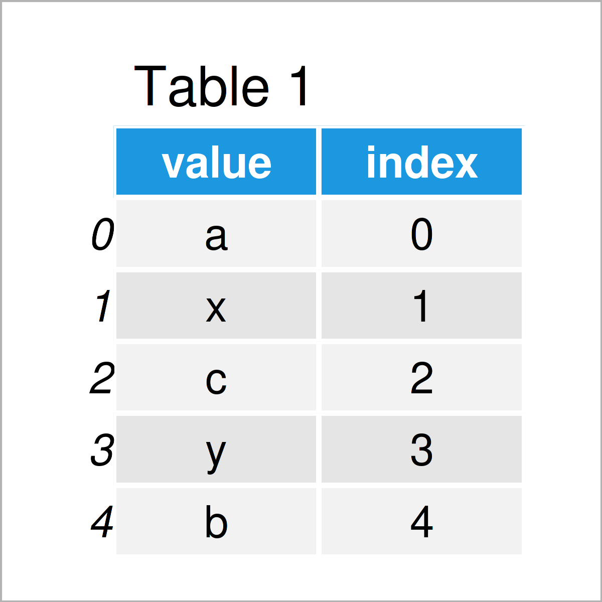 table 1 DataFrame access list element index python