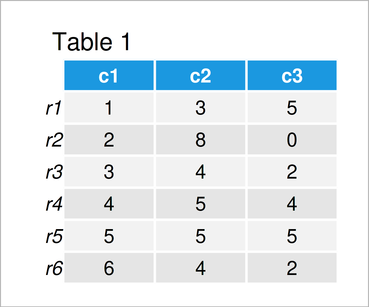 table 1 data frame get row column name min max