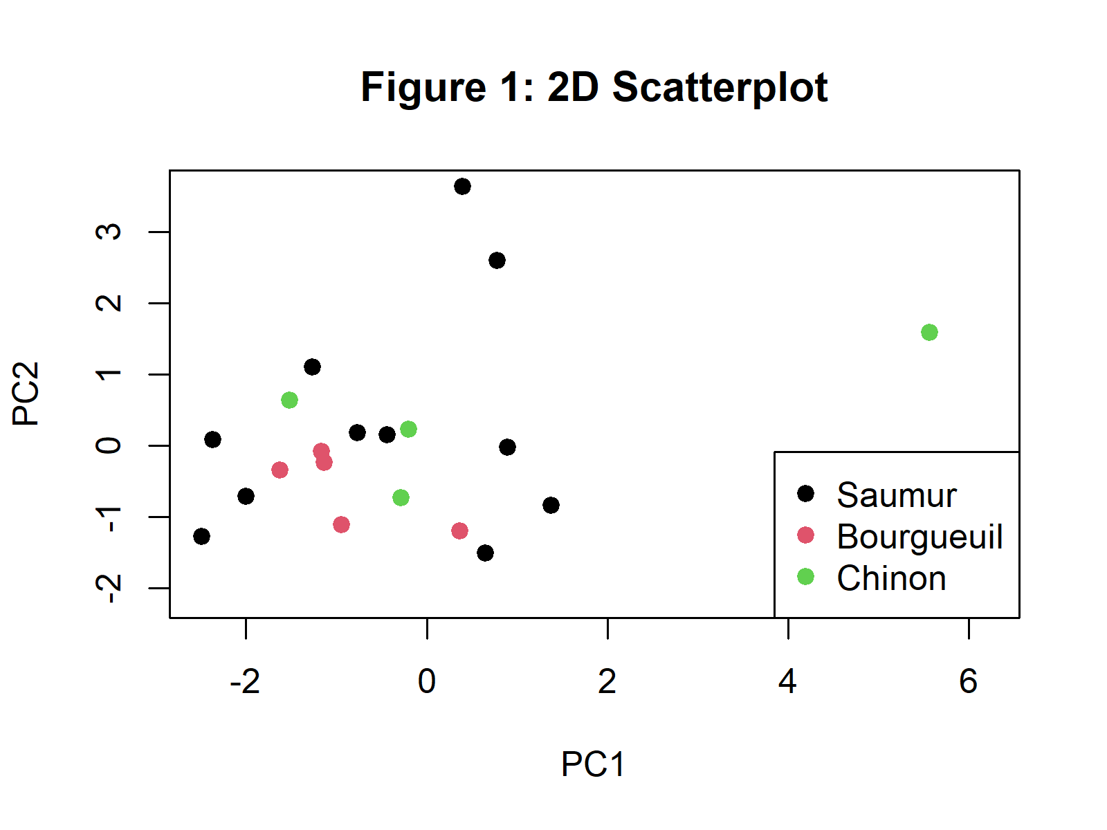 Visualization Of PCA In R Plotting Principal Component Analysis Visualization Of PCA In R Plotting Principal Component Analysis