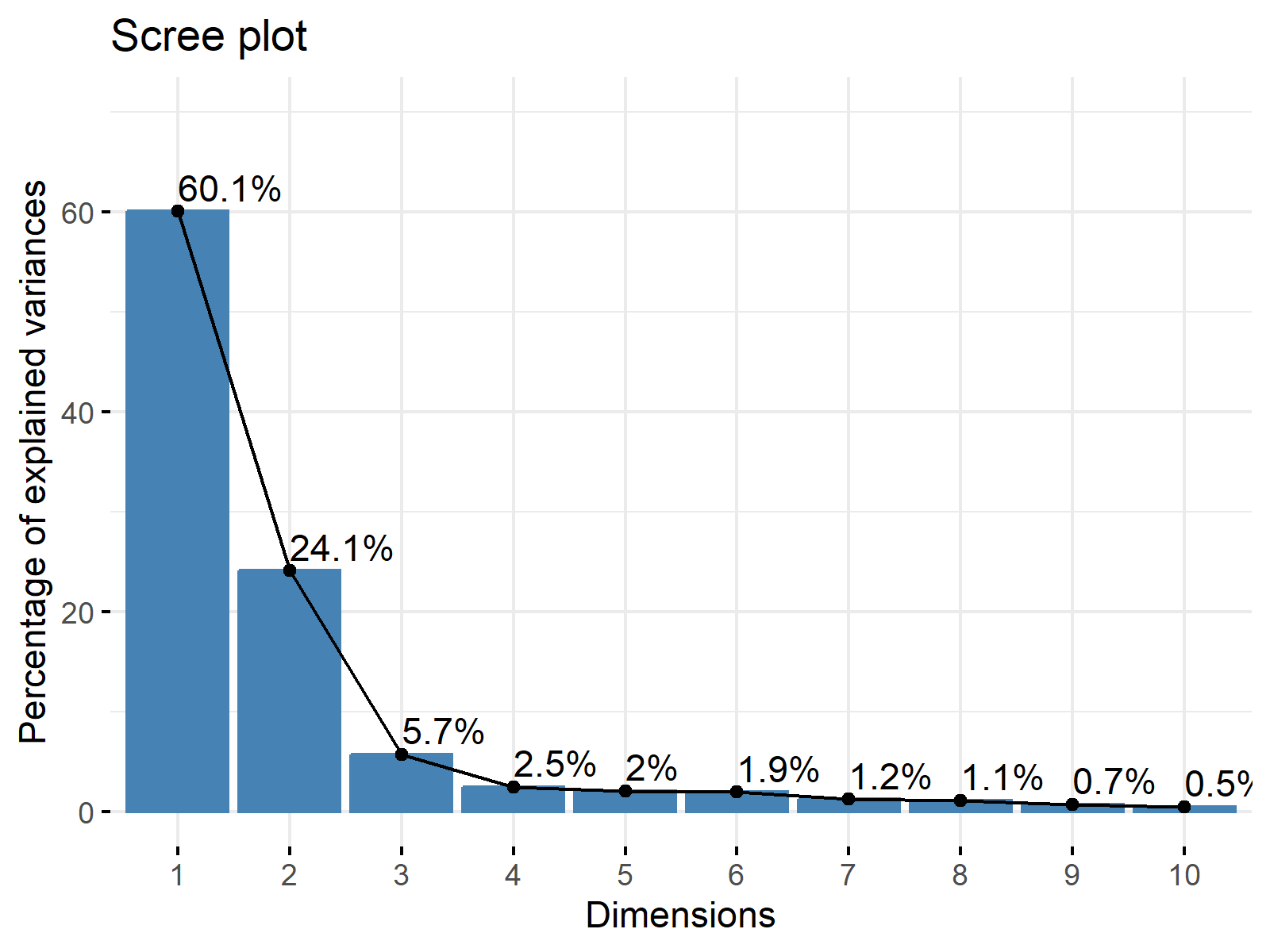 Scree Plot - PCA choose number of components