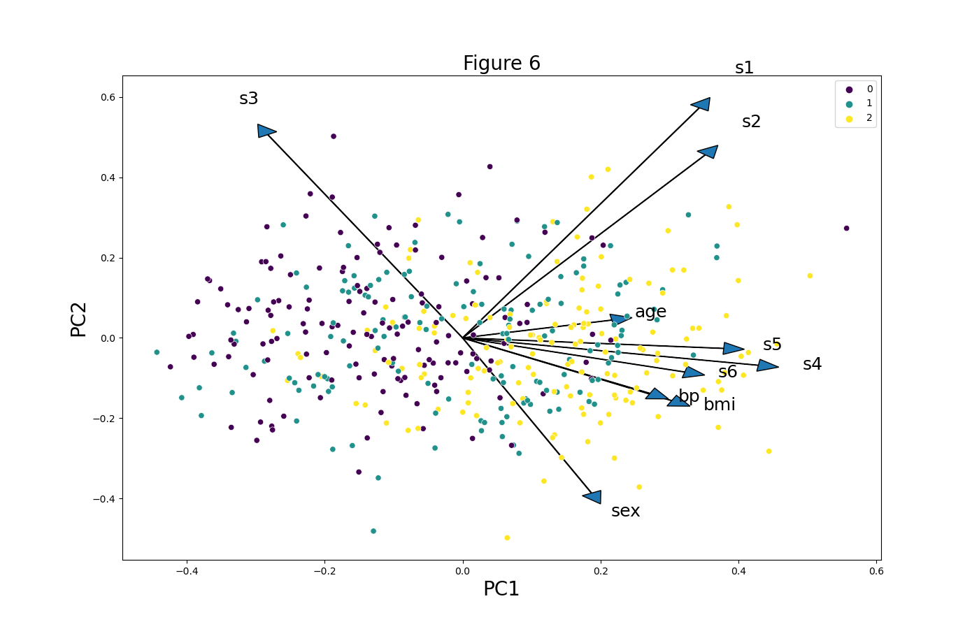 colored biplot of pca by target
