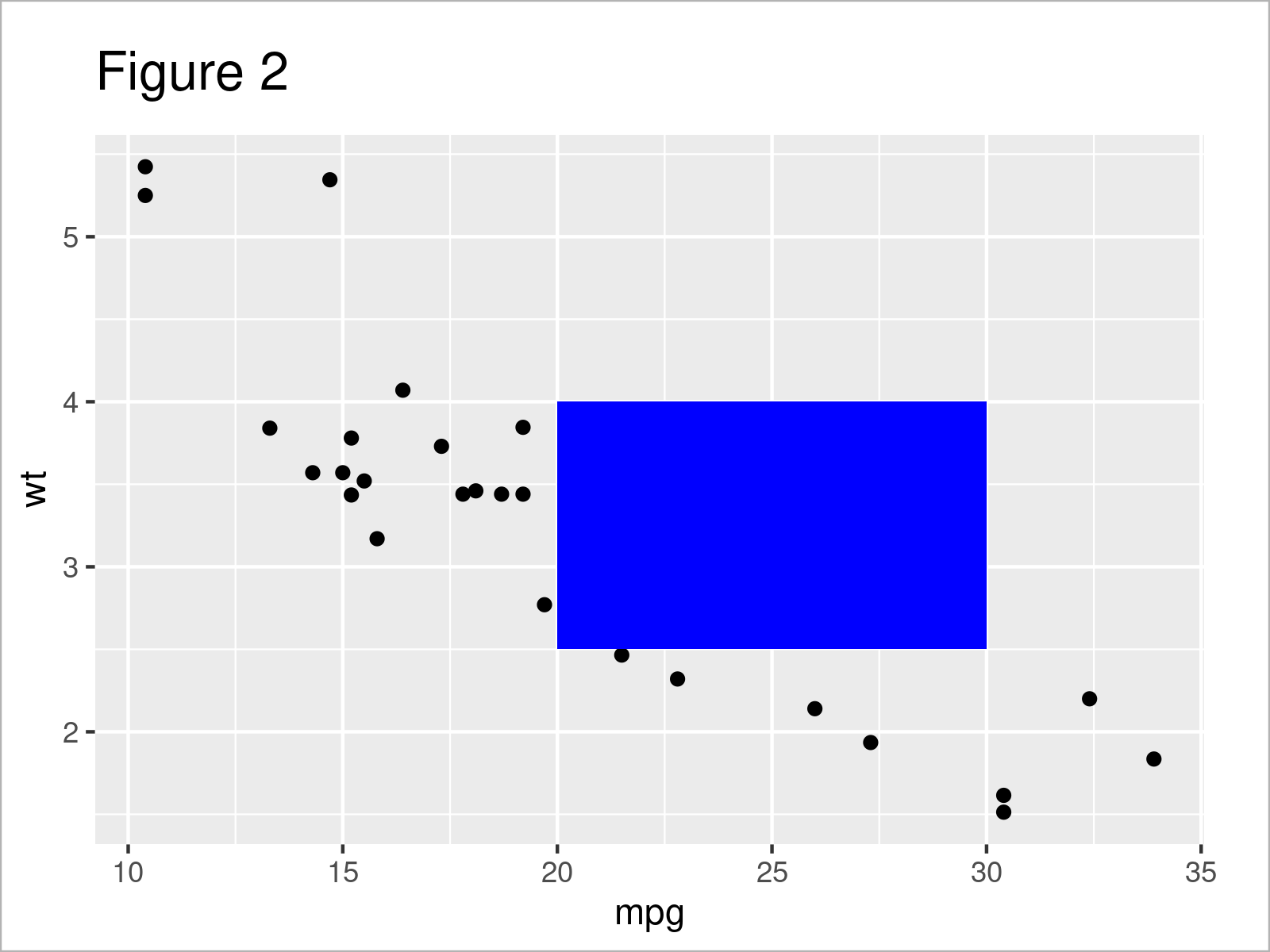 r graph figure 2 geom_rect() alpha using hard coded values ggplot2 r
