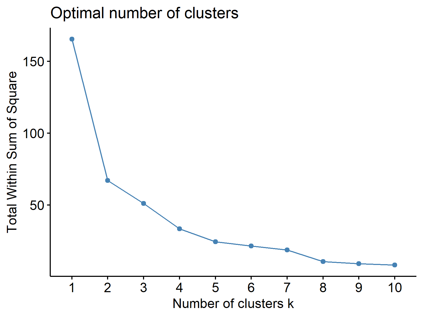 WCSS plot for k-means clustering