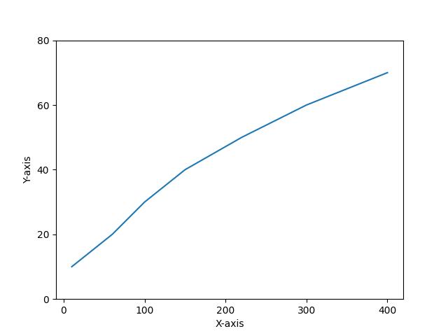 Line plot with adjusted axis ticks frequency