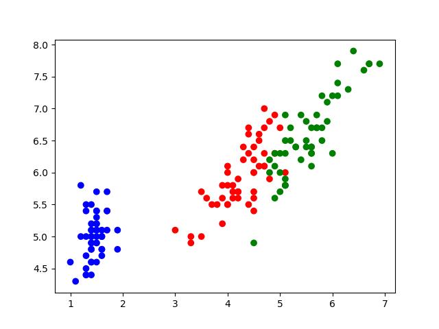 Scatter plot with color grouping