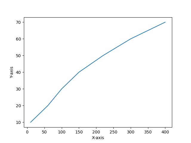 Line plot with default axis tick frequency