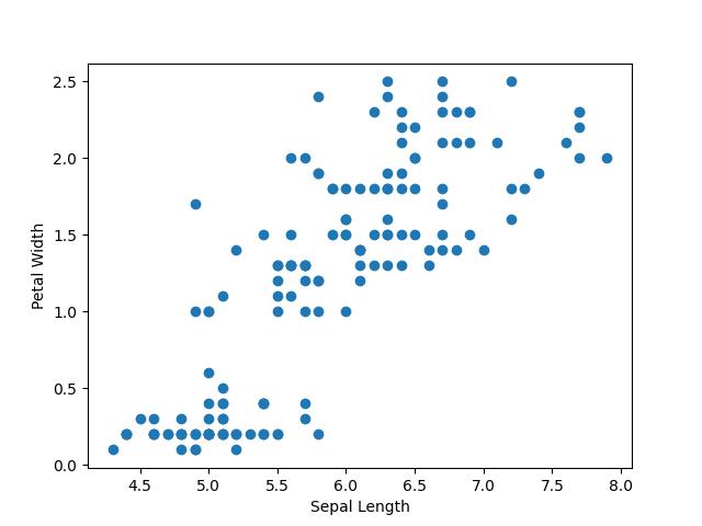 Scatter plot with default size