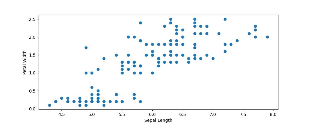 Scatter plot with adjusted dimensions