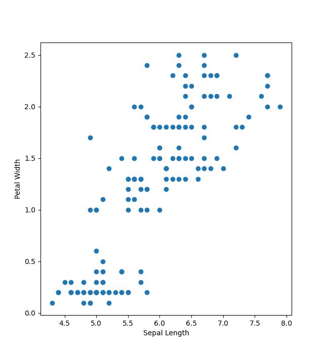Scatter plot with adjusted size