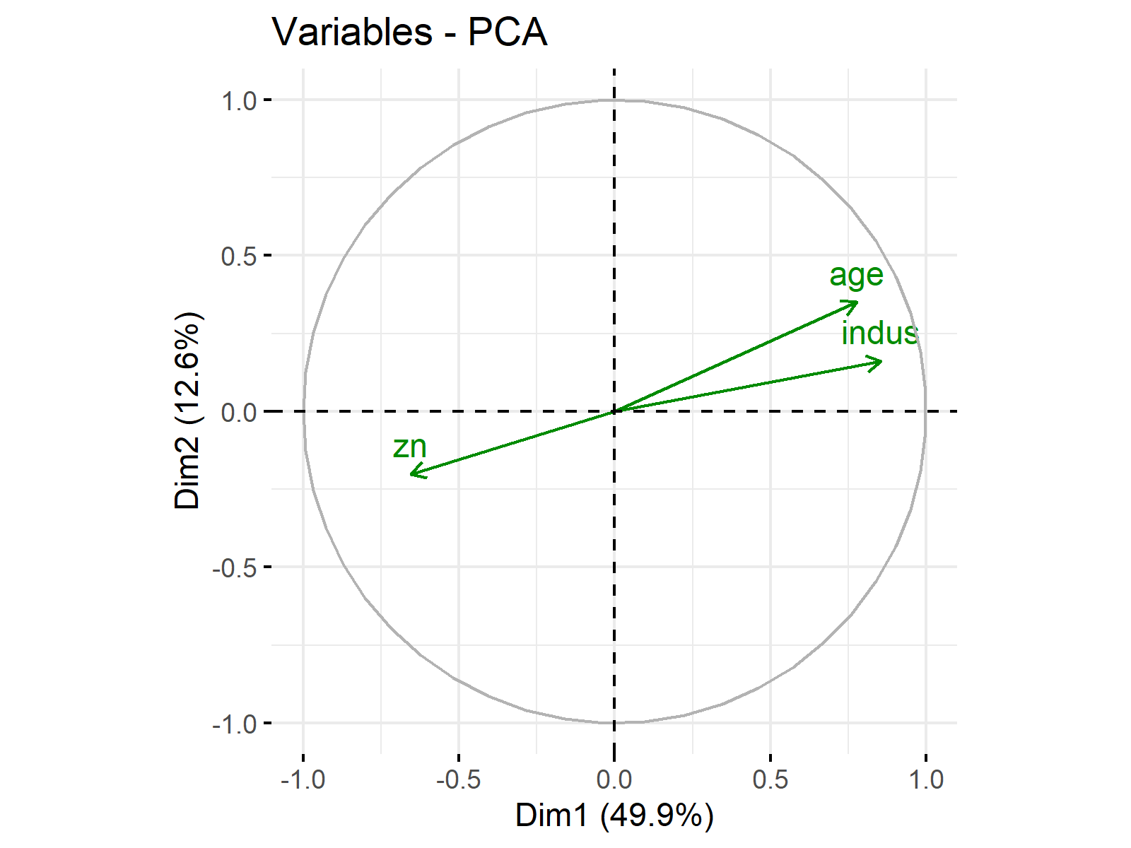 loading plot filtered by variable