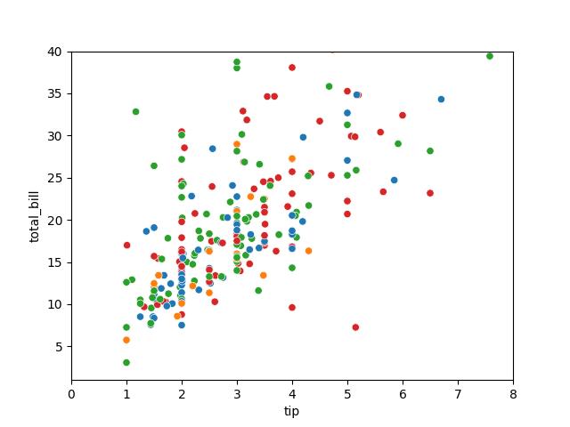 Scatter plot with set axis limits