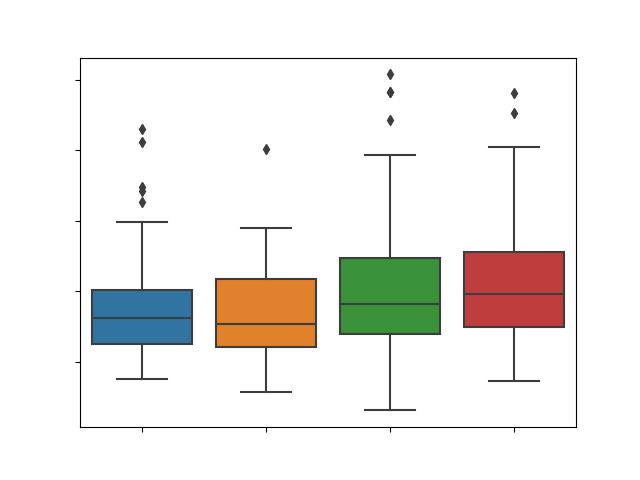 Box plot with axes and labels removed