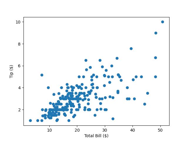 Scatter plot of the relationship between total bill and tip