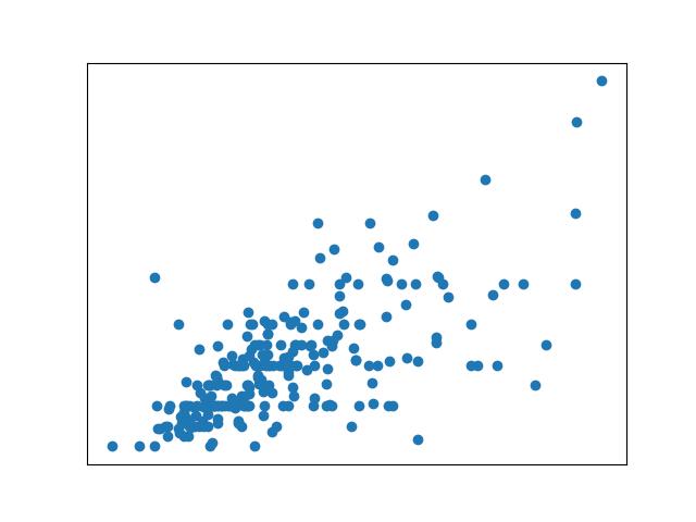 Scatter plot with axes and labels removed