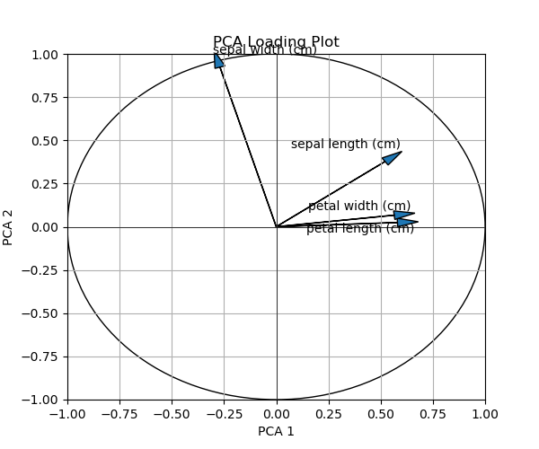Loading Plot with Repelled Arrows
