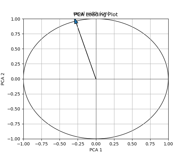 Loading Plot with Filtered Arrows