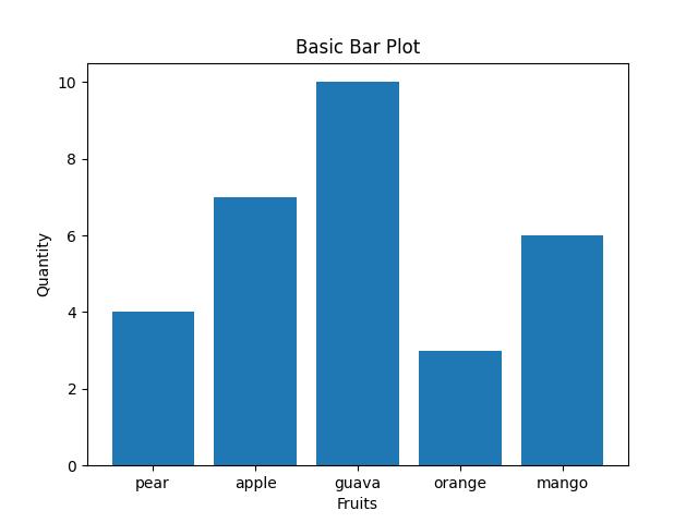 A basic bar plot