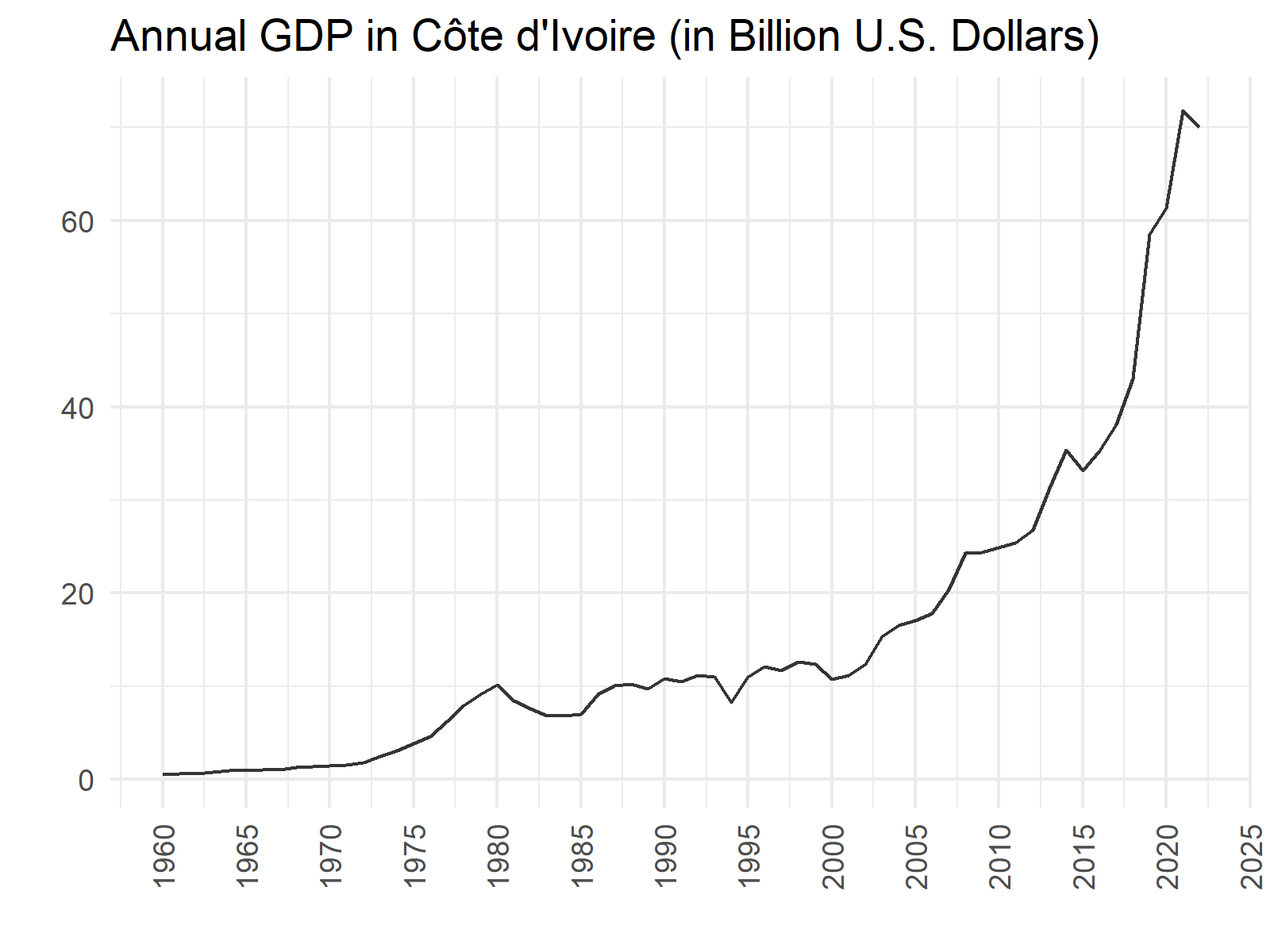 Côte d'Ivoire GDP Over Time
